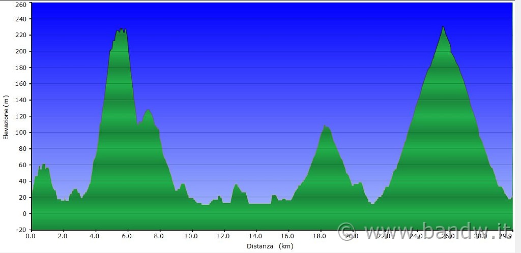 Altimetria 13042013.JPG - Altimetria del giro odierno